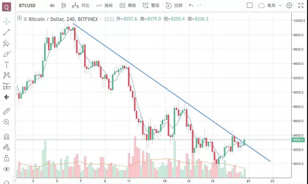 难道是爱情的力量让比特币重新站了起来丨鬼叔5月20日分析_aicoin_图2