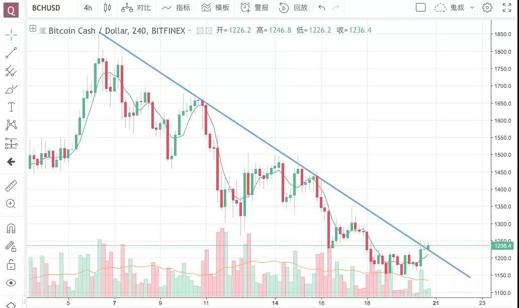 难道是爱情的力量让比特币重新站了起来丨鬼叔5月20日分析_aicoin_图3