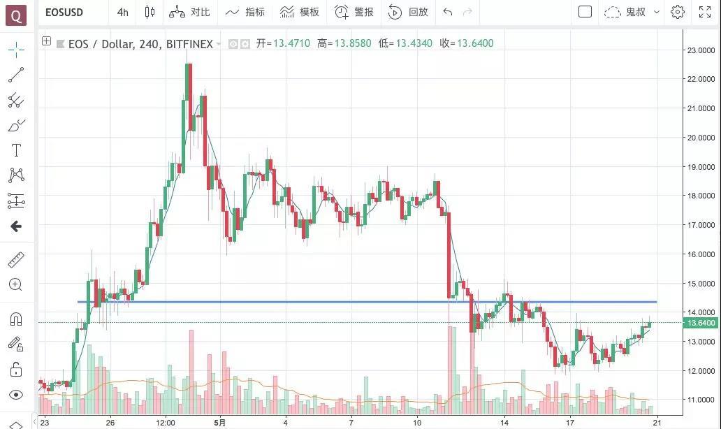 难道是爱情的力量让比特币重新站了起来丨鬼叔5月20日分析_aicoin_图4
