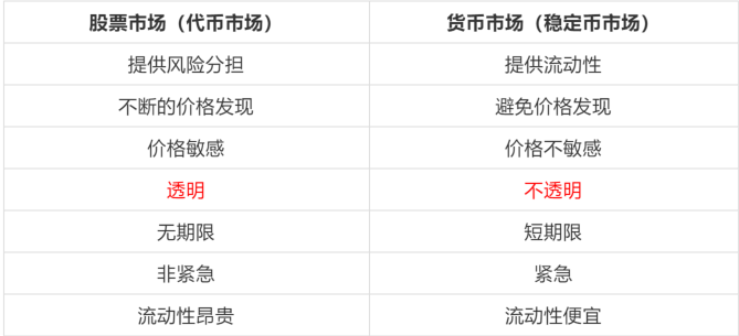 干货 | 关于 USDT 和稳定币，大多数人都错了_aicoin_图3