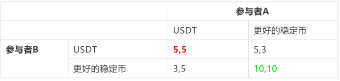 干货 | 关于 USDT 和稳定币，大多数人都错了_aicoin_图11