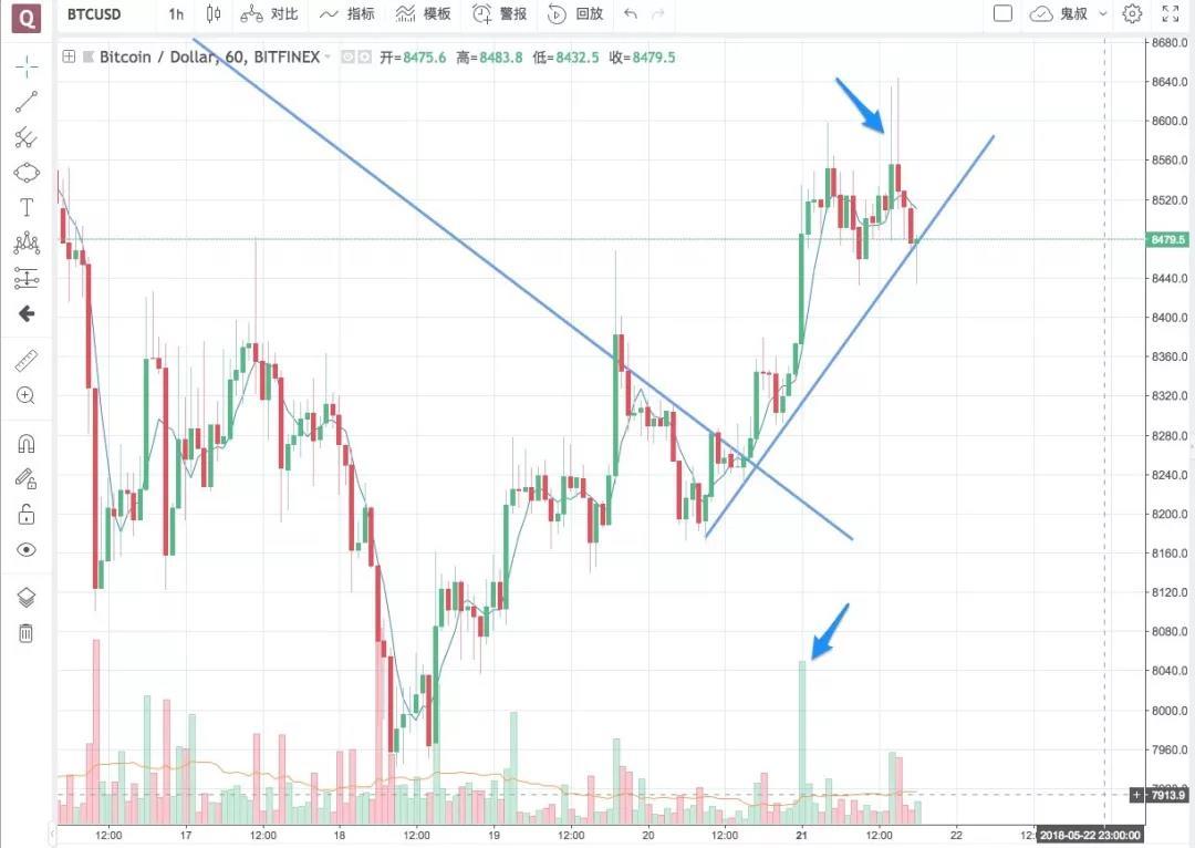 别让不断的回调磨掉了你的耐心丨鬼叔5月21日分析_aicoin_图2