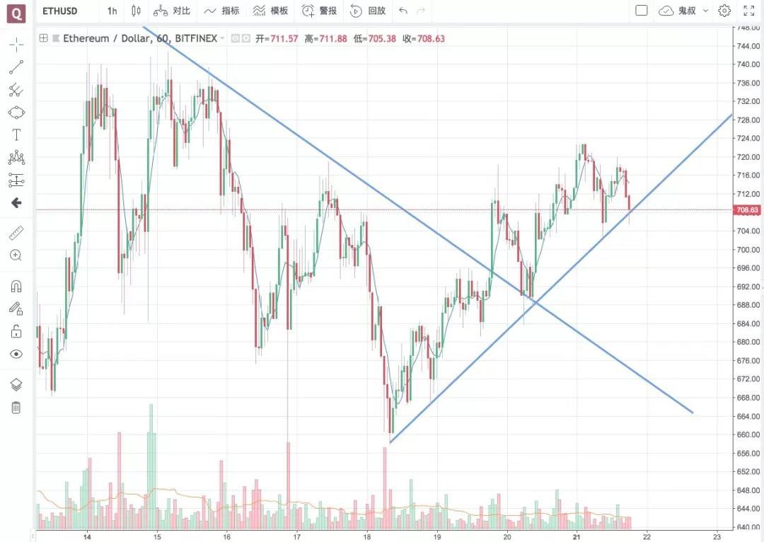别让不断的回调磨掉了你的耐心丨鬼叔5月21日分析_aicoin_图3