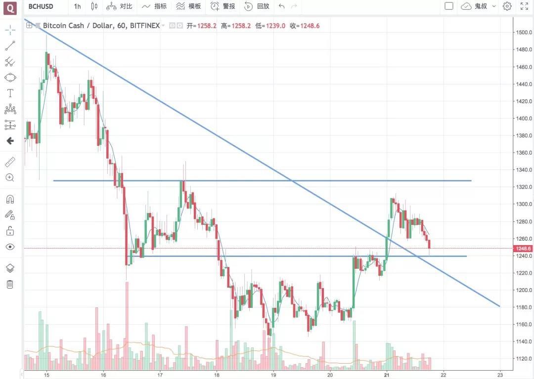 别让不断的回调磨掉了你的耐心丨鬼叔5月21日分析_aicoin_图4