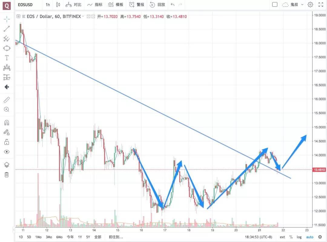 别让不断的回调磨掉了你的耐心丨鬼叔5月21日分析_aicoin_图5