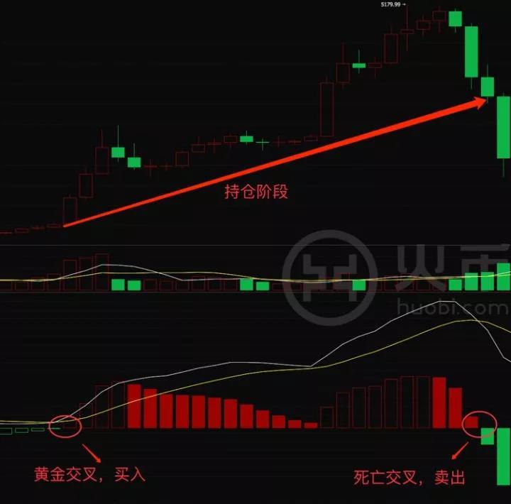 MACD（指数平滑异同平均线）策略_aicoin_图1