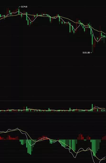 MACD（指数平滑异同平均线）策略_aicoin_图2