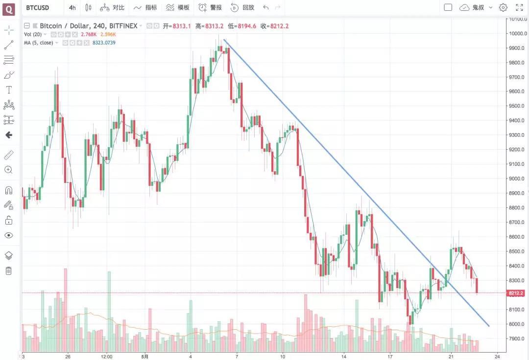 砸砸更健康丨鬼叔5月22日分析_aicoin_图2