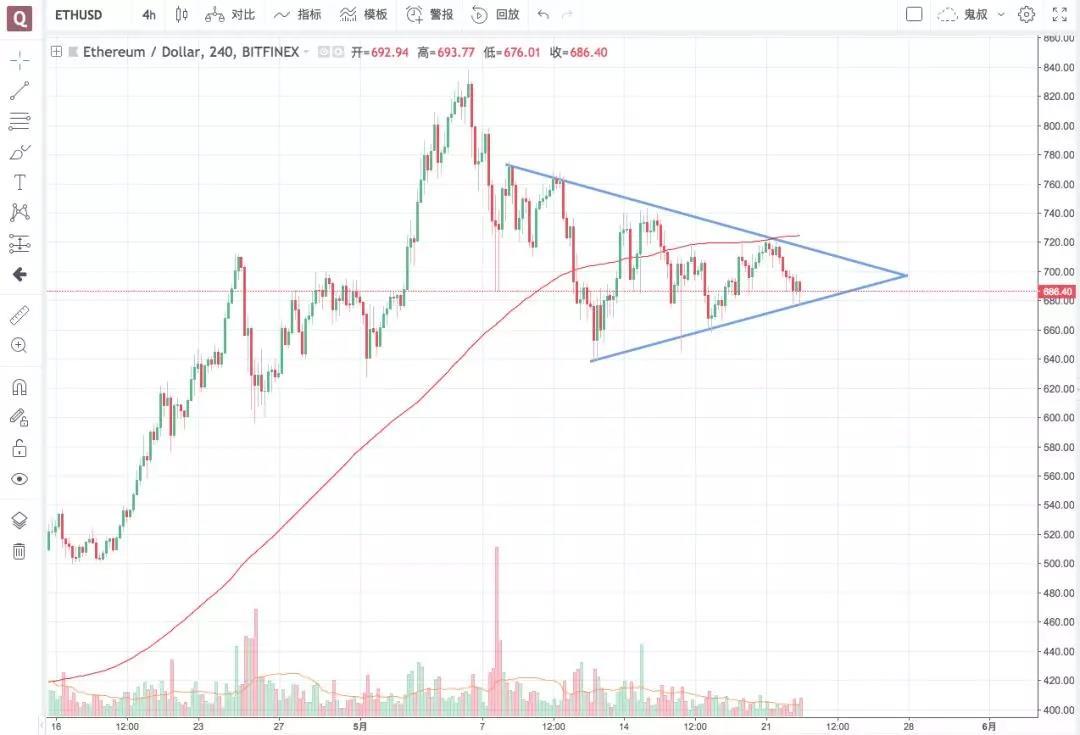 砸砸更健康丨鬼叔5月22日分析_aicoin_图3
