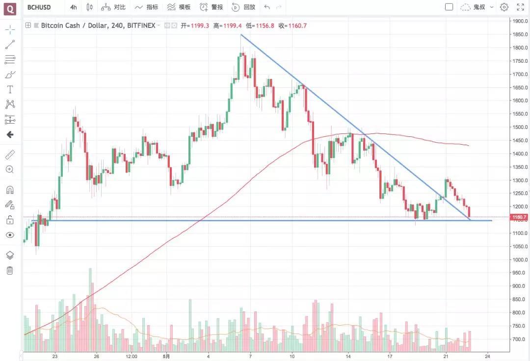 砸砸更健康丨鬼叔5月22日分析_aicoin_图4
