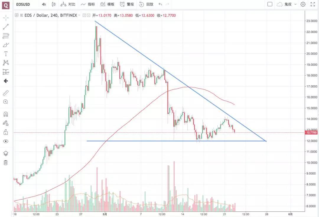 砸砸更健康丨鬼叔5月22日分析_aicoin_图5