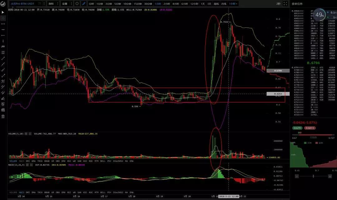 利空消息的打压，只会加速强弱行情的交替——行情分析（5月22号）_aicoin_图3