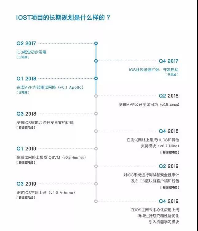 IOST 的测试网即将上线，核心技术却难觅其踪｜标准共识投资风险评级_aicoin_图11