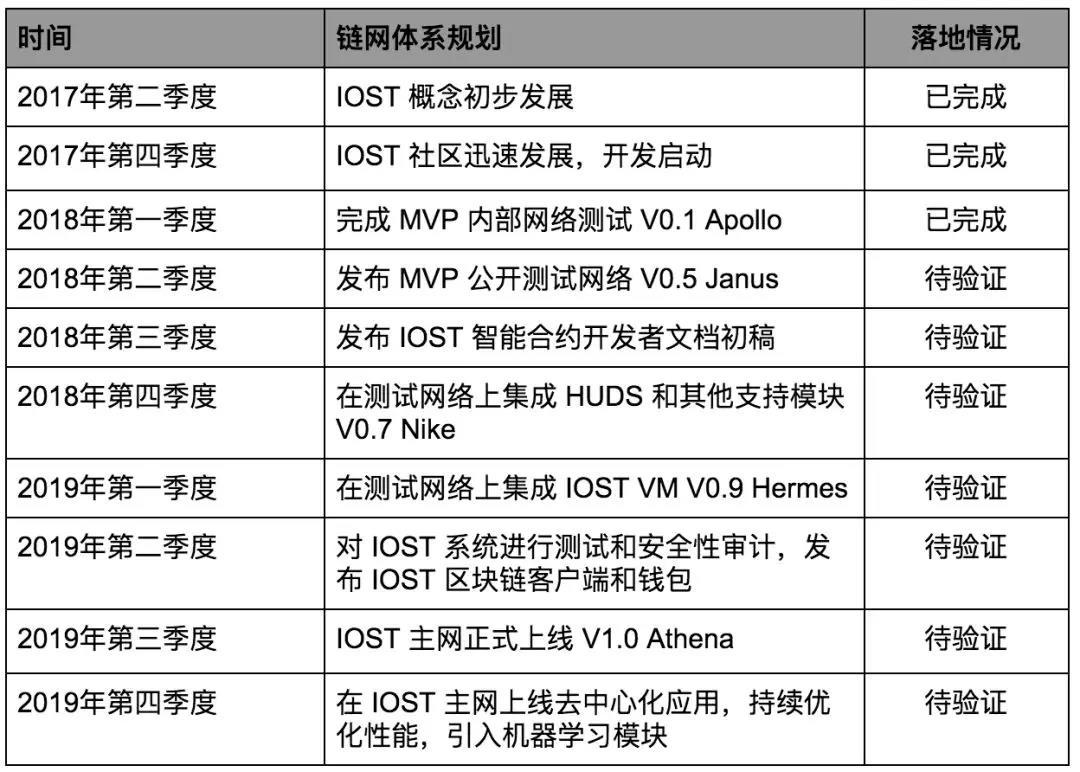 IOST 的测试网即将上线，核心技术却难觅其踪｜标准共识投资风险评级_aicoin_图12