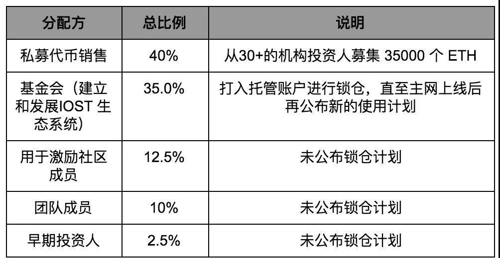 IOST 的测试网即将上线，核心技术却难觅其踪｜标准共识投资风险评级_aicoin_图13
