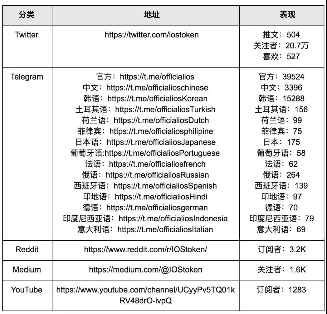 IOST 的测试网即将上线，核心技术却难觅其踪｜标准共识投资风险评级_aicoin_图14