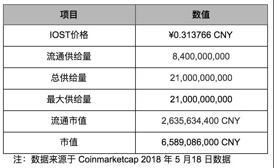 IOST 的测试网即将上线，核心技术却难觅其踪｜标准共识投资风险评级_aicoin_图20