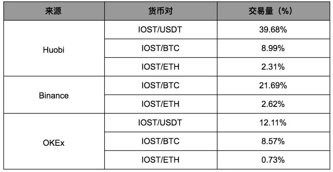 IOST 的测试网即将上线，核心技术却难觅其踪｜标准共识投资风险评级_aicoin_图21