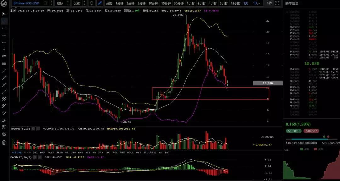 去掉泡沫 才会喝上醇香啤酒——行情分析（5月24号）_aicoin_图3
