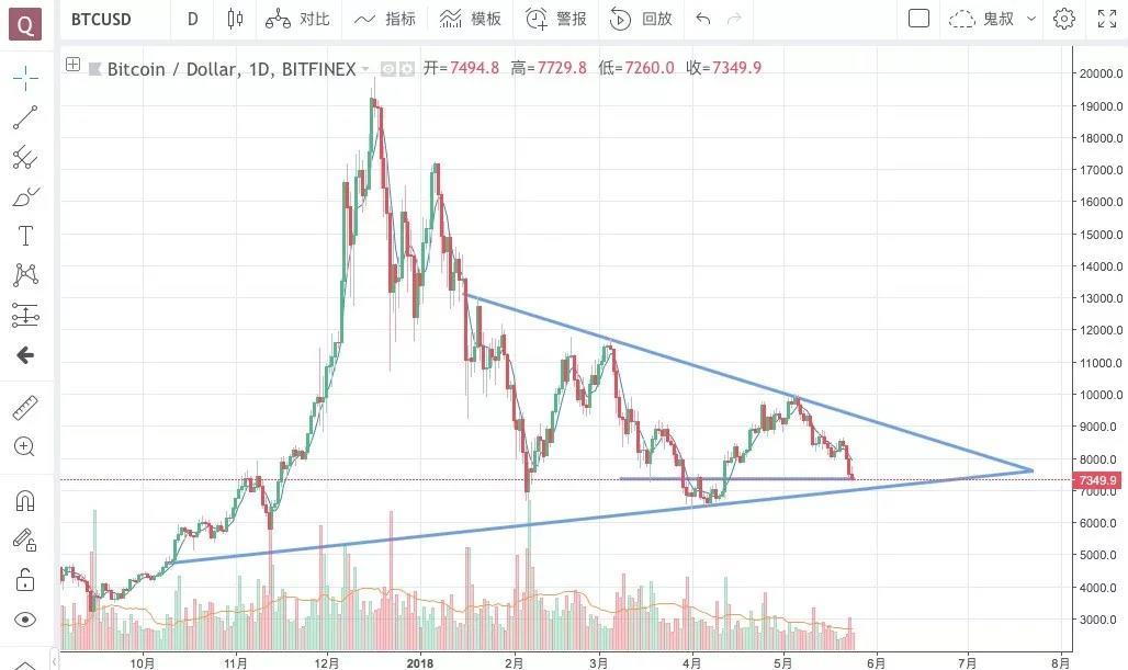 利空频出，你是铁头韭菜么丨鬼叔5月24日分析_aicoin_图2