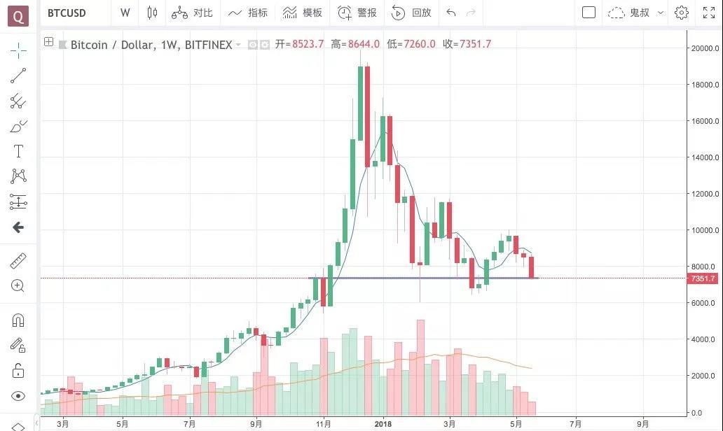 利空频出，你是铁头韭菜么丨鬼叔5月24日分析_aicoin_图3