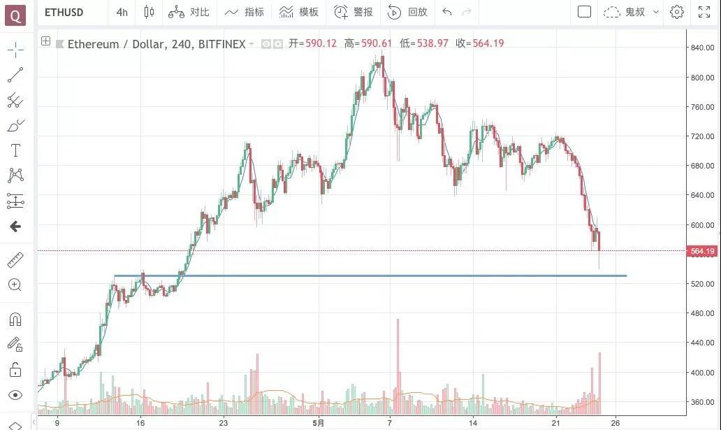 利空频出，你是铁头韭菜么丨鬼叔5月24日分析_aicoin_图4