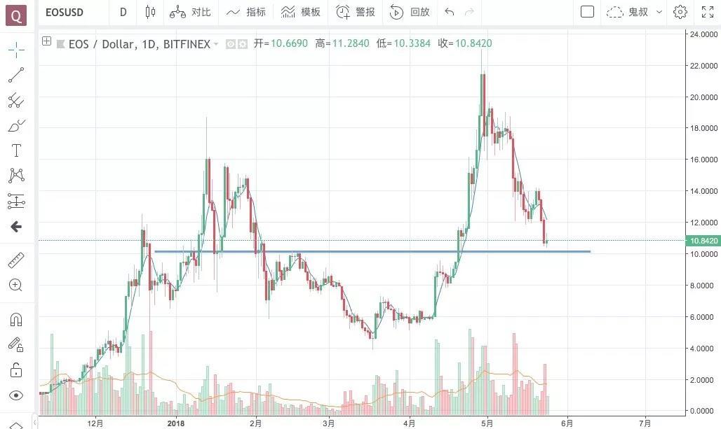 利空频出，你是铁头韭菜么丨鬼叔5月24日分析_aicoin_图6