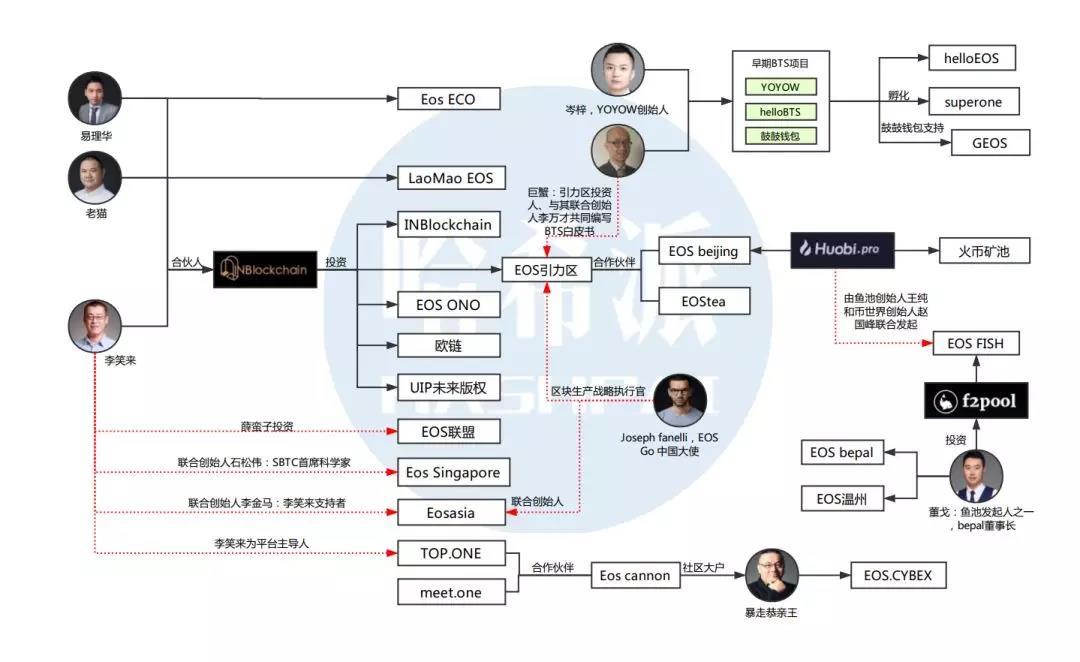 一个月时间割了千万韭菜，EOS还会是大家信仰的那颗柚子吗？_aicoin_图2