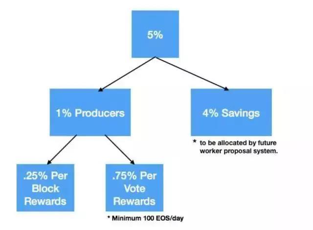 一个月时间割了千万韭菜，EOS还会是大家信仰的那颗柚子吗？_aicoin_图5