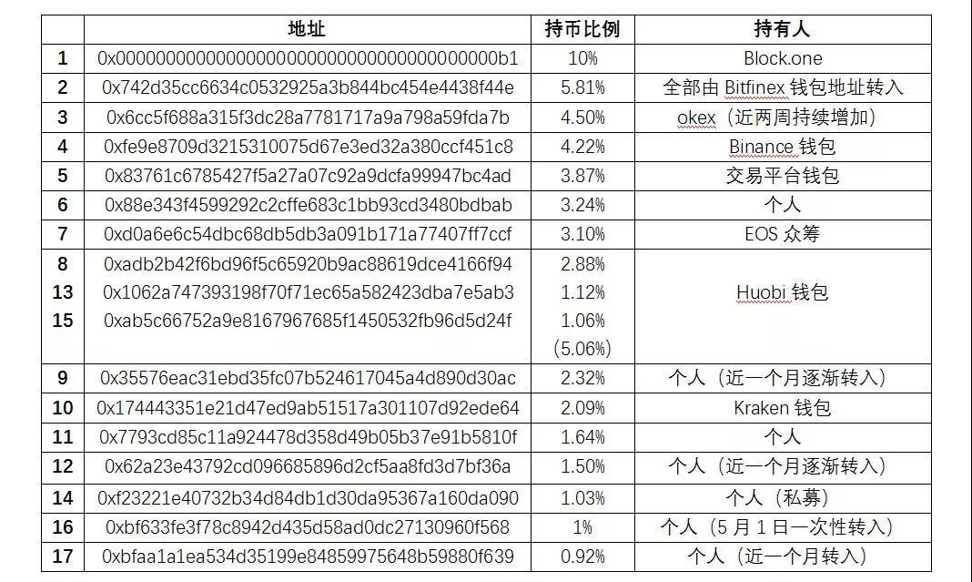 一个月时间割了千万韭菜，EOS还会是大家信仰的那颗柚子吗？_aicoin_图6