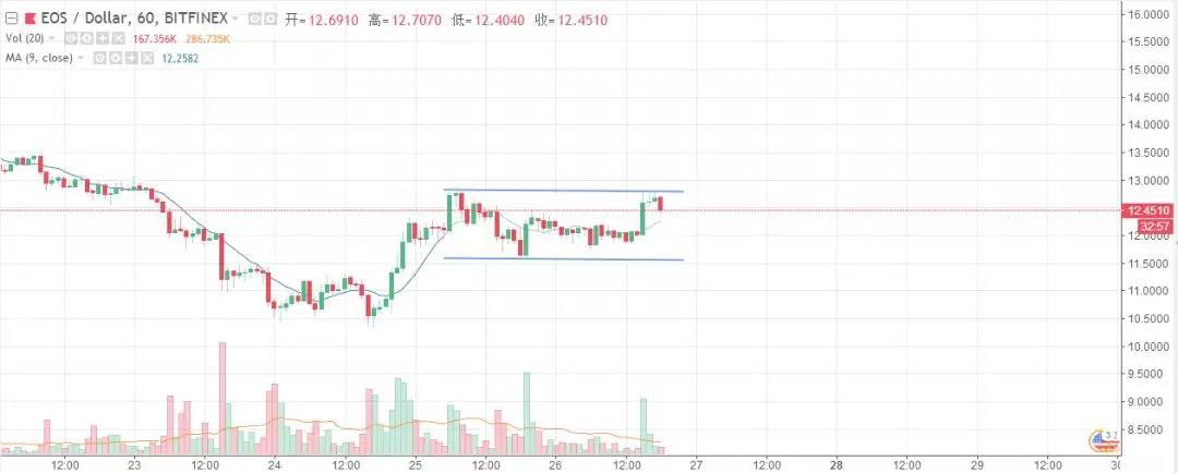 又到了该做决定的时候了丨鬼叔5月26日分析_aicoin_图5