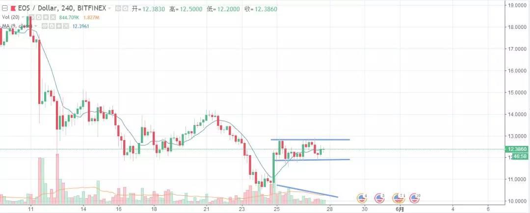 都在昏昏欲睡的时候，也许猎人正在行动丨鬼叔5月27日分析_aicoin_图4