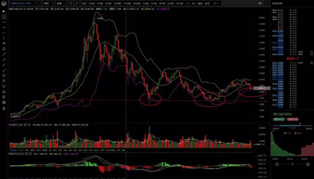 有人的地方就有江湖，有江湖的地方就有规则——行情分析（5月2７号）_aicoin_图3