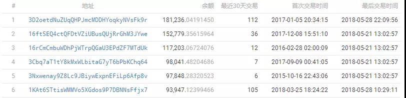 某神秘账户60天购入93947个比特币，跻身比特币地址排行榜第六！_aicoin_图2