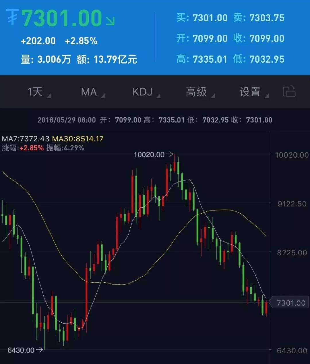 币圈故事多，套路，都是套路......|黄老邪看盘（5月29日）_aicoin_图1