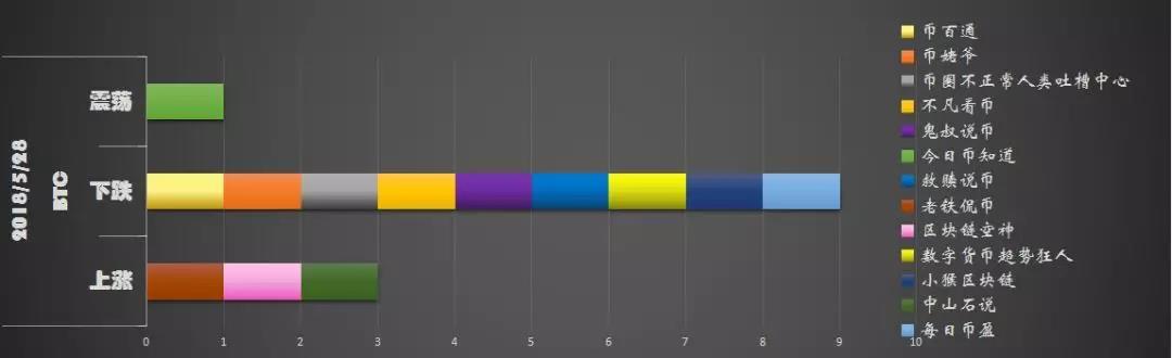 黎明前的黑暗or苦海无涯回头是岸？5/29分析师排行_aicoin_图13