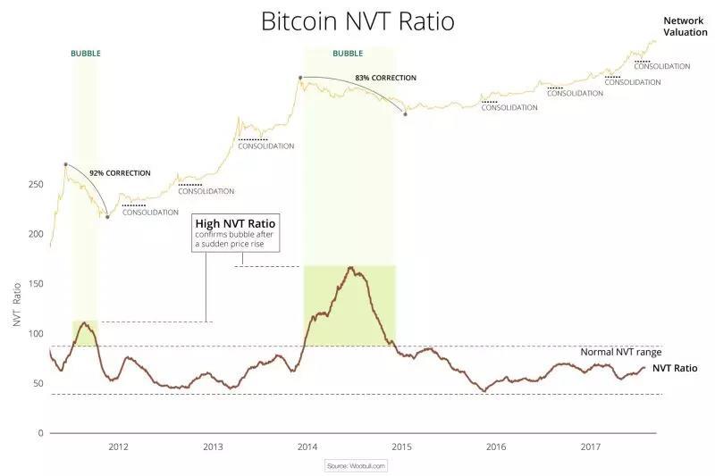 加密货币市场的PE指标，用NVT衡量比特币的价值_aicoin_图2