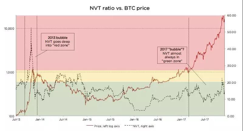 加密货币市场的PE指标，用NVT衡量比特币的价值_aicoin_图4