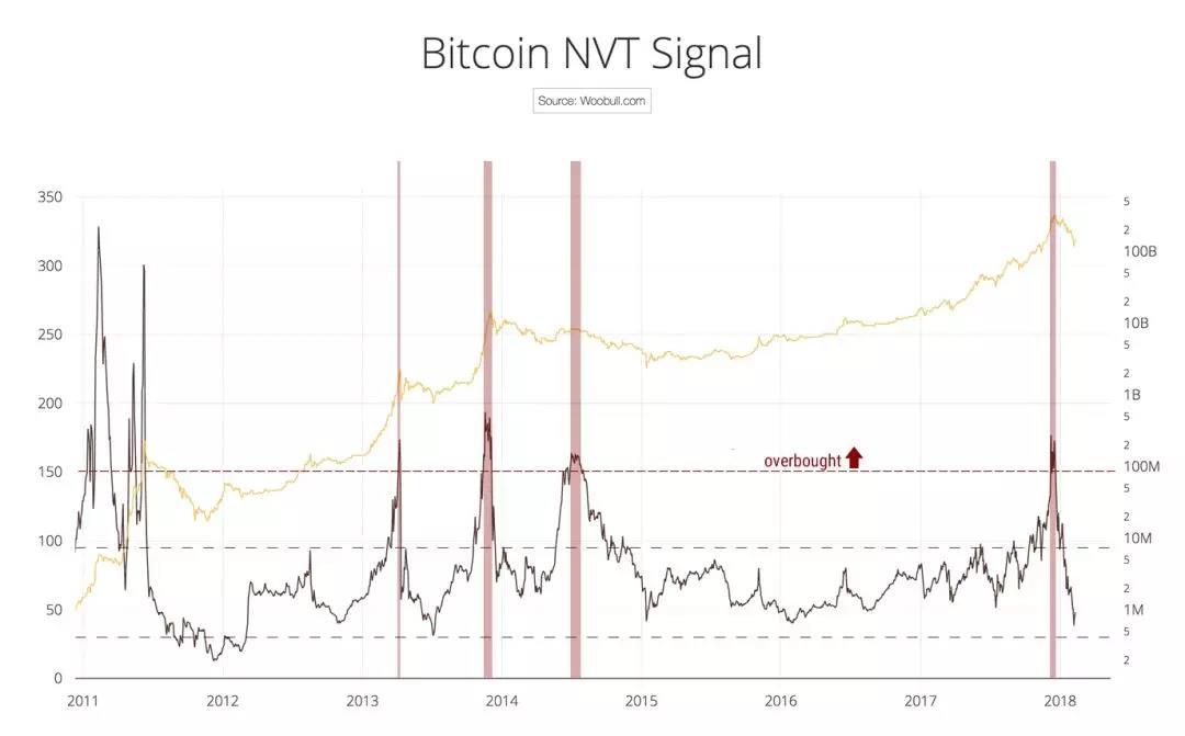 加密货币市场的PE指标，用NVT衡量比特币的价值_aicoin_图5