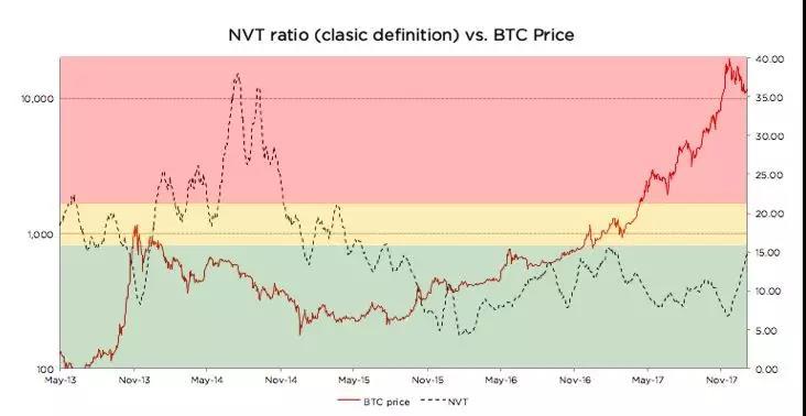 加密货币市场的PE指标，用NVT衡量比特币的价值_aicoin_图6