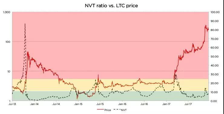 加密货币市场的PE指标，用NVT衡量比特币的价值_aicoin_图7