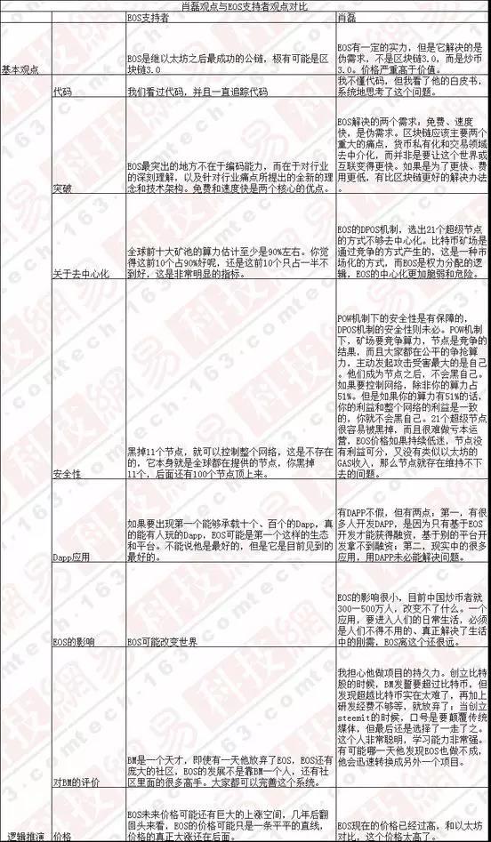争议EOS（一）：区块链3.0还是炒币3.0？_aicoin_图2
