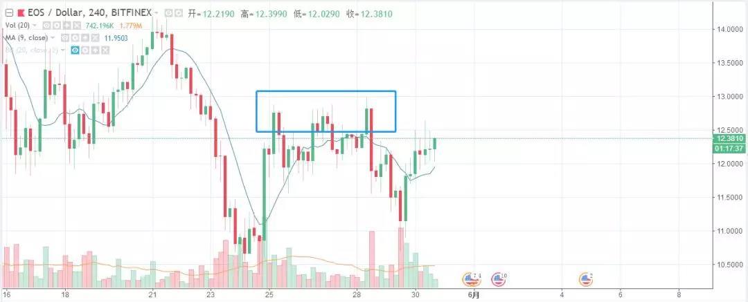 站稳了就是风景丨鬼叔5月30日分析_aicoin_图3