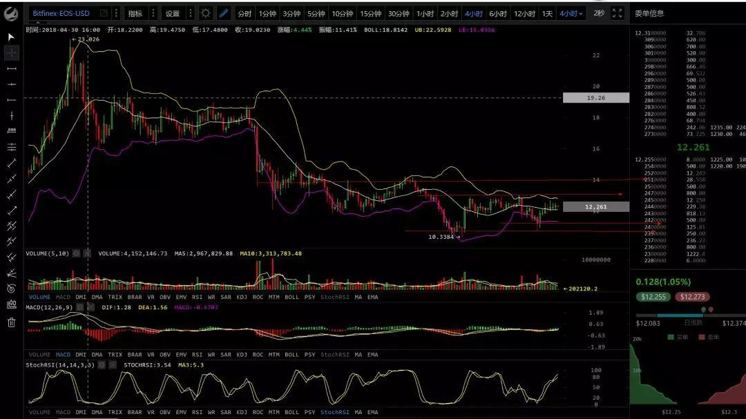底部横盘即为良讯——行情分析（5月30号）_aicoin_图4
