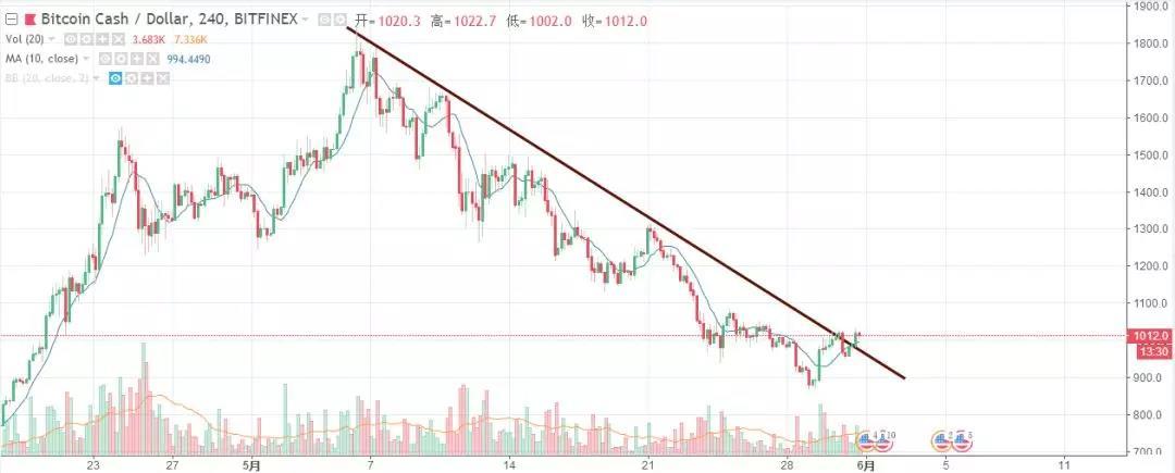 天亮就在眼前，抓住市场创造出来的机会丨鬼叔5月31日分析_aicoin_图4