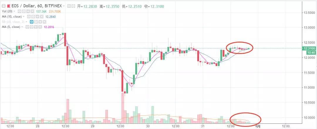 天亮就在眼前，抓住市场创造出来的机会丨鬼叔5月31日分析_aicoin_图5