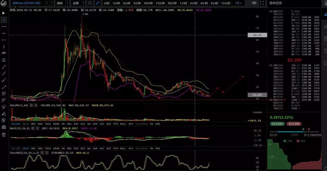 币圈最大的套路“门”字型行情——行情分析（5月31号_aicoin_图4