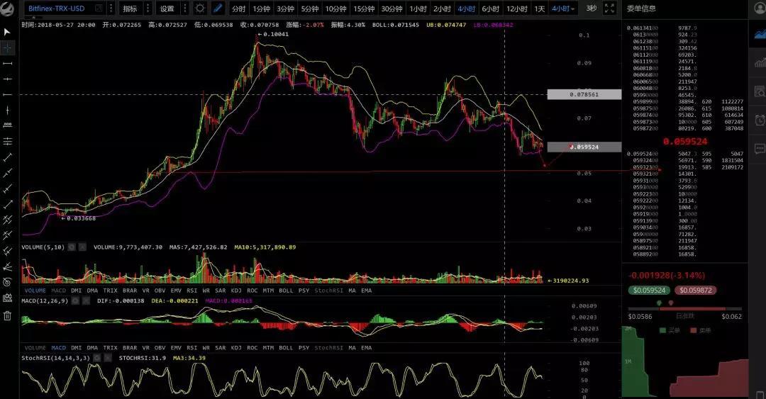 币圈最大的套路“门”字型行情——行情分析（5月31号_aicoin_图5