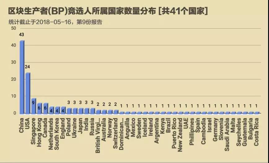 争议EOS（2）：超级节点 ，平民玩不起的游戏_aicoin_图2