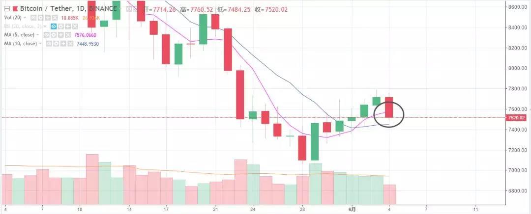 如期而至的是回调还是空军丨鬼叔6月4日分析_aicoin_图3